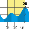 Tide chart for Oakland Pier, San Francisco Bay, California on 2023/06/28