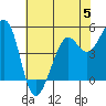 Tide chart for Oakland Pier, San Francisco Bay, California on 2023/06/5