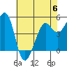 Tide chart for Oakland Pier, San Francisco Bay, California on 2023/06/6