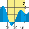 Tide chart for Oakland Pier, San Francisco Bay, California on 2023/06/7