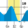 Tide chart for Oakland Pier, San Francisco Bay, California on 2023/12/10
