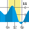 Tide chart for Oakland Pier, San Francisco Bay, California on 2023/12/11