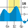 Tide chart for Oakland Pier, San Francisco Bay, California on 2023/12/16