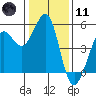 Tide chart for Oakland Pier, San Francisco Bay, California on 2024/01/11