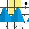 Tide chart for Oakland Pier, San Francisco Bay, California on 2024/01/15