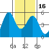 Tide chart for Oakland Pier, San Francisco Bay, California on 2024/01/16