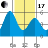 Tide chart for Oakland Pier, San Francisco Bay, California on 2024/01/17