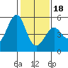 Tide chart for Oakland Pier, San Francisco Bay, California on 2024/01/18