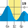 Tide chart for Oakland Pier, San Francisco Bay, California on 2024/01/19