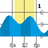 Tide chart for Oakland Pier, San Francisco Bay, California on 2024/01/1