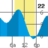 Tide chart for Oakland Pier, San Francisco Bay, California on 2024/01/22