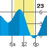 Tide chart for Oakland Pier, San Francisco Bay, California on 2024/01/23
