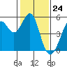 Tide chart for Oakland Pier, San Francisco Bay, California on 2024/01/24