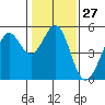 Tide chart for Oakland Pier, San Francisco Bay, California on 2024/01/27
