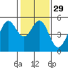 Tide chart for Oakland Pier, San Francisco Bay, California on 2024/01/29