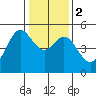 Tide chart for Oakland Pier, San Francisco Bay, California on 2024/01/2