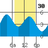 Tide chart for Oakland Pier, San Francisco Bay, California on 2024/01/30