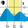Tide chart for Oakland Pier, San Francisco Bay, California on 2024/01/3