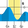 Tide chart for Oakland Pier, San Francisco Bay, California on 2024/01/6