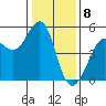 Tide chart for Oakland Pier, San Francisco Bay, California on 2024/01/8