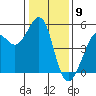 Tide chart for Oakland Pier, San Francisco Bay, California on 2024/01/9