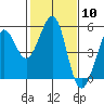 Tide chart for Oakland Pier, San Francisco Bay, California on 2024/02/10