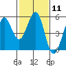 Tide chart for Oakland Pier, San Francisco Bay, California on 2024/02/11
