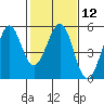 Tide chart for Oakland Pier, San Francisco Bay, California on 2024/02/12