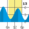 Tide chart for Oakland Pier, San Francisco Bay, California on 2024/02/13