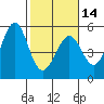 Tide chart for Oakland Pier, San Francisco Bay, California on 2024/02/14