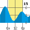 Tide chart for Oakland Pier, San Francisco Bay, California on 2024/02/15