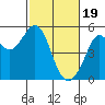 Tide chart for Oakland Pier, San Francisco Bay, California on 2024/02/19