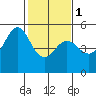 Tide chart for Oakland Pier, San Francisco Bay, California on 2024/02/1