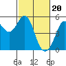 Tide chart for Oakland Pier, San Francisco Bay, California on 2024/02/20