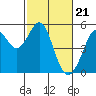Tide chart for Oakland Pier, San Francisco Bay, California on 2024/02/21