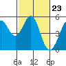 Tide chart for Oakland Pier, San Francisco Bay, California on 2024/02/23