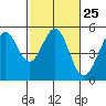 Tide chart for Oakland Pier, San Francisco Bay, California on 2024/02/25