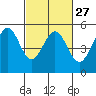 Tide chart for Oakland Pier, San Francisco Bay, California on 2024/02/27
