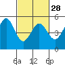 Tide chart for Oakland Pier, San Francisco Bay, California on 2024/02/28