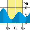 Tide chart for Oakland Pier, San Francisco Bay, California on 2024/02/29