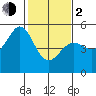 Tide chart for Oakland Pier, San Francisco Bay, California on 2024/02/2