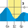 Tide chart for Oakland Pier, San Francisco Bay, California on 2024/02/3