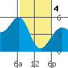 Tide chart for Oakland Pier, San Francisco Bay, California on 2024/02/4