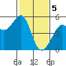 Tide chart for Oakland Pier, San Francisco Bay, California on 2024/02/5