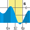Tide chart for Oakland Pier, San Francisco Bay, California on 2024/02/6