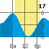 Tide chart for Oakland Pier, San Francisco Bay, California on 2024/03/17