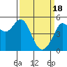 Tide chart for Oakland Pier, San Francisco Bay, California on 2024/03/18