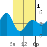 Tide chart for Oakland Pier, San Francisco Bay, California on 2024/03/1