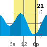 Tide chart for Oakland Pier, San Francisco Bay, California on 2024/03/21