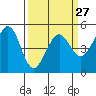 Tide chart for Oakland Pier, San Francisco Bay, California on 2024/03/27